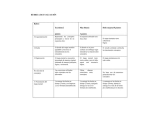 RÚBRICA DE EVALUACIÓN
Rubro
Excelente2
puntos
Muy Bueno
1 puntos
Debe mejorar0 puntos
1.Esquematización Representa los conceptos
principales a través de un
esquema claro.
El esquema utilizado noes
muy claro. El mapa mentalno tiene
coherencia
lógica.
2.Diseño El diseño del mapa mentales
agradable y favorece el
entendimiento de los
conceptos.
El diseño es un poco
confuso sin embargo logra
entenderse la relación entre
conceptos.
El diseño confunde y dificulta
la relaciónentre conceptos.
3.Organización El mapa mental se encuentra
presentado de manera original,
ordenada de manera jerárquica,
lógica y secuencial.
El mapa mental tiene
cierto orden y pero le falta
seguir una secuencia
lógica.
El mapa mentalcarece de
todo orden.
4.Conexión de
conceptos
Las conexiones utilizadas
entre conceptos son las
adecuadas.
Faltan algunas
conexiones entre
conceptos.
No hace uso de conectores
pararelacionar los
conceptos.
5. Presentación del
mapa mental
La entrega fue hecha en
tiempo y forma, con limpieza
y en el formato preestablecido.
La entrega fue hecha en
tiempo y forma, aunquela
entrega no fue en el
formato pre establecido.
La entrega no fue hecha en
tiempo yforma, además la
entrega no se dio de la forma
pre establecida por el docente.
 