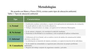 Metodologías
Tipo Características
A. Formal
• Establecida en planes curriculares y requiere de la aplicación de instrumentos de evaluación.
• Se puede aplicar en todos los niveles educativos.
• Trabajos extracurriculares en campo, con aporte de los Gobiernos Municipales.
B. No formal
• Es de carácter voluntario, sin considerar la edad del estudiante.
• Predomina la flexibilidad en su enseñanza y está exceptuada de aplicar evaluaciones.
C. Informal
• A diferencia de la no formal, solo se realiza a través de medios de comunicación (radial,
televisivo, escrito, etc.).
• La información se transmite de manera constante y se espera la reacción de los individuos.
D. Comunitaria
• Se da cuando las comunidades se organizan para solucionar sus propios problemas
ambientales.
• Requiere del trabajo conjunto de organismos estatales y privados.
De acuerdo con Matos y Flores (2016), existen cuatro tipos de educación ambiental.
Tabla 1: Tipos de educación ambiental
 
