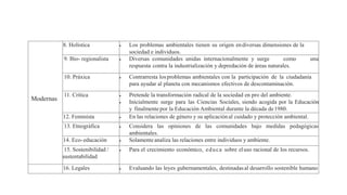 Modernas
8. Holística  Los problemas ambientales tienen su origen endiversas dimensiones de la
sociedad e individuos.
9. Bio- regionalista  Diversas comunidades unidas internacionalmente y surge como una
respuesta contra la industrialización y depredación de áreas naturales.
10. Práxica  Contrarresta losproblemas ambientales con la participación de la ciudadanía
para ayudar al planeta con mecanismos efectivos de descontaminación.
11. Crítica  Pretende la transformación radical de la sociedad en pro del ambiente.
 Inicialmente surge para las Ciencias Sociales, siendo acogida por la Educación
y finalmente por la Educación Ambiental durante la década de1980.
12. Feminista  En las relaciones de género y su aplicaciónal cuidado y protección ambiental.
13. Etnográfica  Considera las opiniones de las comunidades bajo medidas pedagógicas
ambientales.
14. Eco-educación  Solamente analiza las relaciones entre individuos y ambiente.
15. Sostenibilidad /
sustentabilidad
 Para el crecimiento económico, educa sobre eluso racional de los recursos.
16. Legales  Evaluando las leyes gubernamentales, destinadasal desarrollo sostenible humano
 
