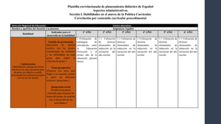 Dirección Regional de Educación: Centro educativo:
Nombre y apellidos del docente o la docente: Asignatura: Español
Niveles: Periodo lectivo: I Mes: febrero
Habilidad
Indicador para el
desarrollo de la habilidad
1° AÑO 2° AÑO 3° AÑO 4° AÑO 5° AÑO 6° AÑO
Colaboración:
Habilidad de trabajar de forma
efectiva con otras personas para
alcanzar un objetivo común,
articulando los esfuerzos propios
con los de los demás.
Sentido de pertenencia
(Interactúa de manera
asertiva con los demás,
considerando las fortalezas
y las debilidades de cada
quien para lograr la
cohesión de grupo.)
Toma perspectiva
(Negocia con otros para
llegar a un acuerdo común,
a partir de diferentes
criterios o posiciones.)
Integración social
(Proporciona apoyo
constante para alcanzar las
metas del grupo, de acuerdo
con el desarrollo de las
actividades.)
1.1Utilización de
estrategias de
articulación entre
la Educación
Preescolar y el
primer año de la
educación general
básica.
1.1 Utilización
de técnicas
elementales de
inducción en la
iniciación del
año escolar.
1.1 Utilización de
técnicas
elementales de
inducción en la
iniciación del año
escolar.
1.1Utilización de
técnicas
elementales de
inducción en la
iniciación del año
escolar.
1.1 Utilización de
técnicas
elementales de
inducción en la
iniciación del año
escolar.
1.1 Utilización de
técnicas
elementales de
inducción en la
iniciación del año
escolar.
Plantilla correlacionada de planeamiento didáctico de Español
Aspectos administrativos.
Sección I. Habilidades en el marco de la Política Curricular.
Correlación por contenido curricular procedimental
 