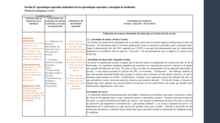 Sección II.Aprendizajes esperados,indicadores de los aprendizajes esperados y estrategias de mediación.
Mediación pedagógica I ciclo:
Aprendizaje esperado
Indicadores del
aprendizaje
esperado
Estrategias de mediación
(primero, segundo y tercer años)
Indicador para el
desarrollo de la
habilidad
Componente del
programa de estudio
(contenido curricular
procedimental)
Sentido de
pertenencia
(Interactúa de manera
asertiva con los
demás, considerando
las fortalezas y las
debilidades de cada
quien para lograr la
cohesión de grupo).
Toma perspectiva
(Negocia con otros
para llegar a un
acuerdo común, a
partir de diferentes
criterios o
posiciones).
Integración social
(Proporciona apoyo
constante para
alcanzar las metas del
grupo, de acuerdo con
el desarrollo de las
actividades).
1.1. Utilización de
técnicas
elementales de
inducción en el
inicio del año
escolar.
(1. Factores y
prácticas sociales
escolares.
Como:
• Producciones
textuales orales y
escritas.
• Participaciones
grupales e
individuales.
• Consultas).
Reconoce los
aportes que puede
brindar cada
integrante del grupo
del que forma parte.
Compara los
criterios propuestos,
de manera personal
y colectiva de los
integrantes del
grupo.
Reconoce las
acciones que deben
realizarse para
alcanzar las metas
grupales
propuestas.
Utilización de técnicas elementales de inducción en el inicio del año escolar
1.1. Actividades de inicio: (Primer Grado)
-El docente con ayuda de los encargados (de ser posible), para crear un entorno según el contexto para el inicio de
lecciones. En esta primera parte se describe ampliamente cómo se realizará la actividad y qué se pretende lograr.
Según el planeamiento del año 2021 sugerido por el MEP a esta parte del planeamiento para las Instituciones
Regulares se le establecía como la etapa de ¨Conexión¨ o de precalentamiento que en Inglés se le conoce como
Warm-Up.
Actividades de desarrollo: (Segundo Grado)
-Al iniciar el segundo año escolar, se sugiere que el docente espere al estudiantado en la puerta del aula, les dé la
bienvenida y les manifieste mediante preguntas que estimulen sus conocimientos previos y además se le genere
una pequeña Introducción del tema. Tal como se hace en todos los planeamientos en la etapa para desarrollar la
lección. A esta etapa de acuerdo al currículo del 2021, se le dominó: ¨Clarificación¨. Sin embargo, también se
hace una pequeña actividad donde todo el grupo se incluye para continuar con una técnica colectiva a la que le
llamamos anteriormente en el 2021, ¨Colaboración¨. Ejemplo: Crea expectativa acerca del ambiente del aula. En
una actividad de círculo, crean una narración colectiva que preside el docente. El resto del tiempo, el docente lo
dispone para otros aspectos que necesite abarcar de acuerdo con las características del grupo que atiende como
Adecuaciones Significativas, entre otros.
Actividades de cierre:
- Es importante planificar permanentemente actividades y dinámicas que permitan crear gusto, expectativa y deseo
de volver al día siguiente para ver qué situaciones nuevas e interesantes suceden. - Durante la primera semana de
lecciones, se sugiere desarrollar actividades de “amarre”, por ejemplo la elaboración de micro proyectos o técnicas
de aplicación, que despierten la curiosidad del: “¿qué haremos mañana?” y los invite al siguiente día lectivo y la
importancia de la colaboración en cada una de esas posibles tareas que se harán. -Durante el desarrollo de este
proceso de articulación, el docente realiza anotaciones que le permitan orientar la elaboración del diagnóstico para
el estudiante.
 