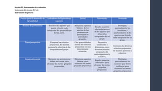 Sección III.Instrumentos de evaluación.
Instrumento del proceso II Ciclo
Instrumentode proceso
Pautas para el desarrollo de
la habilidad
Indicadores del aprendizaje
esperado
Inicial Intermedio Avanzado
Sentido de pertenencia Reconoce los aportes que
puede brindar cada
integrante del grupo del que
forma parte.
Menciona aspectos
básicos de los
aportes de las
personas que
participan en
actividades
grupales.
Resalta aspectos
relevantes acerca
de los aportes que
ofrecen los
integrantes de un
grupo.
Distingue,
puntualmente las
fortalezas y
oportunidades de los
aportes que brinda
cada integrante de un
grupo.
Toma perspectiva Compara los criterios
propuestos, de manera
personal y colectiva de los
integrantes del grupo.
Cita generalidades
acerca los criterios
propuestos en una
determinada
situación.
Encuentra
similitudes y
diferencias entre
diversos criterios
propuestos de
manera personal y
colectiva.
Contrasta los diversos
criterios propuestos,
de manera personal y
colectiva.
Integración social Reconoce las acciones que
deben realizarse para
alcanzar las metas grupales
propuestas.
Menciona aspectos
básicos para
alcanzar las metas
grupales propuestas.
Resalta aspectos
relevantes para
alcanzar las metas
grupales
propuestas.
Distingue,
puntualmente las
acciones que deben
realizarse para
alcanzar las metas
grupales propuestas.
 