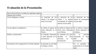 Evaluación de la Presentación
Para el Power Point se evalúan los siguientes aspectos.
Aspectos por Evaluar 3 2 1
Uso de imágenes y colores La selección de los
colores y la imagen se
centra en el tema.
La selección de los
colores y la imagen
corresponde de alguna
manera al tema dado.
La selección de los
colores no corresponde
al tema dado.
Uso de espacio en diapositiva Se utiliza el espacio de
forma adecuada en la
filmina.
Se utiliza el espacio de
forma poco adecuada
en la filmina.
No se utiliza el espacio
de forma adecuada en
la filmina.
Énfasis y asociaciones Se entiende claramente
el tema abarcado en la
presentación.
Se entiende con poca
claridad el tema
abarcado en la
presentación.
No se entiende
claramente el tema
dado en la
presentación.
Presentación de la asignación en la fecha indicada Se presenta la actividad
en tiempo y forma.
No se presenta la
asignación en el tiempo
dado.
 