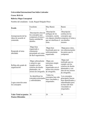 Universidad Internacional San Isidro Labrador
Curso: BAS-16
Rúbrica Mapa Conceptual
Nombre del estudiante: Licda. Raquel Delgado Pérez
Escala
Excelente Muy Bueno Bueno
3 2 1
Jerarquización de las
ideas de acuerdo al
contenido.
Descripción clara de
los conceptos que
componen el tema y
buena cantidad de
detalles.
Descripción
ambigua de los
conceptos, cuenta
con algunos detalles
que no clarifican el
tema.
Descripción
confusa de los
conceptos que
componen el tema y
con detalles
escasos.
Responde al tema
abordado
Mapa bien
organizado y
claramente
presentado así como
de fácil seguimiento.
Mapa bien
focalizado pero no
suficientemente
organizado.
Mapa poco claro,
sin coherenciaentre
las partes que lo
componen.
Refleja alto grado de
organización
Mapa sobresaliente
y atractivo que
cumple con los
criterios de diseño
planteados, sin
errores de ortografía.
Mapa con
estructura simple
pero bien
organizada con al
menos tres errores
de ortografía.
Mapa mal
realizado que no
cumple con los
criterios de diseño
planteados y con
más de tres errores
de ortografía.
Logra conexión entre
los conceptos
Se identifican los
conceptos principales
y subordinados.
Todos los
conceptos han sido
bien vinculados y
etiquetados.
Los conceptos
principales fueron
bien identificados y
subordinados pero
no han sido bien
vinculados ni
etiquetados.
Valor Total en puntos 30 24 18
Puntos Obtenidos
 