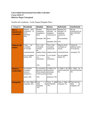 Universidad Internacional San Isidro Labrador
Curso: BAS-17
Rúbrica Mapa Conceptual
Nombre del estudiante: Licda. Raquel Delgado Pérez
Categoría Excelente Notable Bueno Suficiente Insuficiente
Uso y
relación de
conceptos
Muestra clara
coherencia el
tema
abordado.
40%
Muestra
coherencia
aceptable el
tema
Muestra cierta
dificultad en
establecer
coherencia el
Muestra gran
dificultad en
establecer
coherencia
el
No hay
coherencia en el
tema abordado.
0%
abordado. 30% tema tema abordado.
abordado. 20% 10%
Palabras de
enlace
Todos los
conceptos
se vinculan
Uno o dos
conceptos
carecen
de
Tres o más
conceptos
carecen de
Ninguno de los
conceptos se
vincula
Carece de
palabras enlace
al vincular los
coherentemente palabra enlace palabra enlace coherentemente conceptos. 0%
por una palabra
enlace. 20%
o no lo hacen
con
coherencia.
o no lo hacen
con
coherencia.
por una palabra
enlace. 5%
15% 10%
Diseño y
creatividad
Se presenta
innovador,
atractivo,
Es innovador y
jerárquico pero
NO es atractivo
Le faltan 2 de
los puntos
anteriores,
Le faltan 3 de los
puntos anteriores.
5%
Le faltan los 4
puntos anteriores.
0%
jerárquico y o NO es pulcro. excepto
pulcro. 20% 15% jerárquico 10%
Ortografía No tiene faltas de
ortografía. 20%
Tiene 1 o 2
faltas de
ortografía.
15%
Tiene 3 faltas
de ortografía.
10%
Tiene 4 faltas de
ortografía. 5%
Tiene mas de 4
faltas de
ortografía. 0%
 