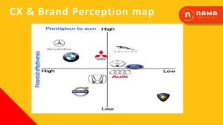 CX & Brand Perception map
 