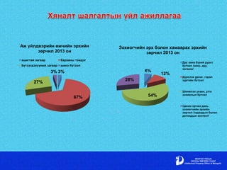 3%
67%
27%
3%
Аж үйлдвэрийн өмчийн эрхийн
зөрчил 2013 он
ашигтай загвар барааны тэмдэг
бүтээгдэхүүний загвар шинэ бүтээл
6%
12%
54%
28%
Зохиогчийн эрх болон хамаарах эрхийн
зөрчил 2013 он
Дуу авиа бүхий дүрст
бүтээл /кино, дуу,
хөгжим/
Дүрслэх урлаг, гэрэл
зургийн бүтээл
Шинжлэх ухаан, утга
зохиолын бүтээл
Цахим орчин дахь
зохиогчийн эрхийн
зөрчил /гадаадын болон
дотоодын контент/
 
