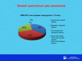 36%
34%
28%
1%
1%
2000-2013 оны дундаж харьцуулалт ( %-иар )
Зохиогчийн эрхийн
зөрчил
Барааны тэмдгийн
зөрчил
Бүтээгдэхүүний
загварын зөрчил
Шинэ бүтээлийн
патентийн эрхийн
зөрчил
Ашигтай загварын
зөрчил
 