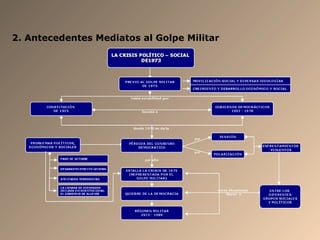2. Antecedentes Mediatos al Golpe Militar
 