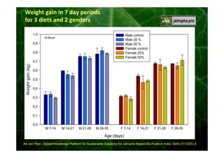 Weight gain in 7 day periods
for 3 diets and 2 genders
1,0

Male control
Male 25 %
Male 50 %
Female control
Female 25%
Female 50%

D1 Oils plc

0,9
0,8

W eight gain (kg)

0,7
0,6
0,5
0,4
0,3
0,2
0,1
0,0
M 7-14

M 14-21

M 21-28

M 28-35

F 7-14

F 14-21

F 21-28

F 28-35

Age (days)
26
Ab van Peer, Global Knowledge Platform for Sustainable Solutions for Jatropha Based Bio-Fuels in India, Delhi 21/12/2012

 