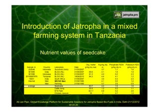 Introduction of Jatropha in a mixed
farming system in Tanzania
Nutrient values of seedcake
Sample nr.
232548
501065
501066
20109567676
19201
Internet
average

Country
Indonesia
India
Indonesia
Tanzania
India
Mali
Mali

Laboratory
Sucofindo (Indo)
BLGG (NL)
BLGG (NL)
BLGG (NL)
South Africa
SRCVO Mali
Henning
Seedcake
Cattle dung
EFB Palm
Chicken manure

Date
01/05/2007
01/06/2007
01/06/2007
18/08/2010
01/06/2007
01/06/1990
01/06/1990

Org. matter N gr/kg dry Phosphate P2O5
gr/kg dry mat.
m.
gr/kg dry m.
3.7
1.1
85.6
4.1
1.9
81.3
4.2
0.2
84.3
4.4
4.1
3.5
0.3
4.1
0.5
5.7
2.6
83.7
4.2
1.5
25.5
1.2
0.2
43.11
0.8
0.2
35
3
2.7

Potassium K2O
gr/kg dry m.
1.6
1.9
2.3
1.2
2.4
1.2
0.9
1.6
1.1
2.6
1.5

Ab van Peer, Global Knowledge Platform for Sustainable Solutions for Jatropha Based Bio-Fuels in India, Delhi 21/12/2012
00:24:26

 