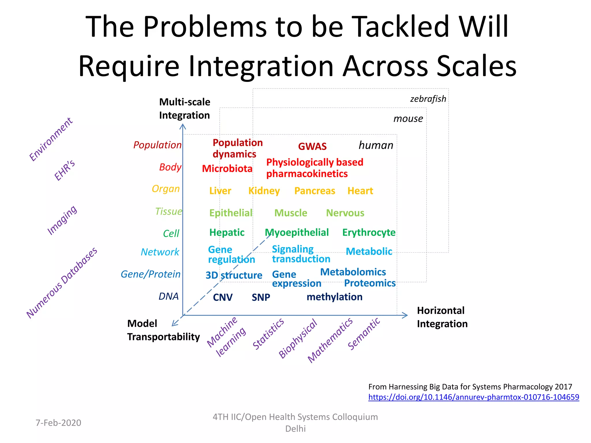 Model
Transportability
Horizontal
Integration
Multi-scale
Integration
human
mouse
zebrafish
DNA
Gene/Protein
Network
Cell
Tissue
Organ
Body
Population
CNV SNP methylation
3D structure Gene
expression Proteomics
Metabolomics
MetabolicSignaling
transduction
Gene
regulation
Hepatic Myoepithelial Erythrocyte
Epithelial Muscle Nervous
Liver Kidney Pancreas Heart
Physiologically based
pharmacokinetics
GWASPopulation
dynamics
Microbiota
From Harnessing Big Data for Systems Pharmacology 2017
https://doi.org/10.1146/annurev-pharmtox-010716-104659
The Problems to be Tackled Will
Require Integration Across Scales
7-Feb-2020
4TH IIC/Open Health Systems Colloquium
Delhi
 