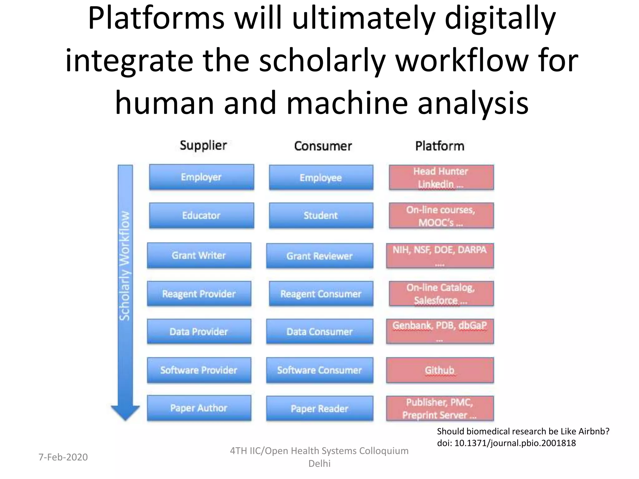 Platforms will ultimately digitally
integrate the scholarly workflow for
human and machine analysis
Should biomedical research be Like Airbnb?
doi: 10.1371/journal.pbio.2001818
4TH IIC/Open Health Systems Colloquium
Delhi
7-Feb-2020
 