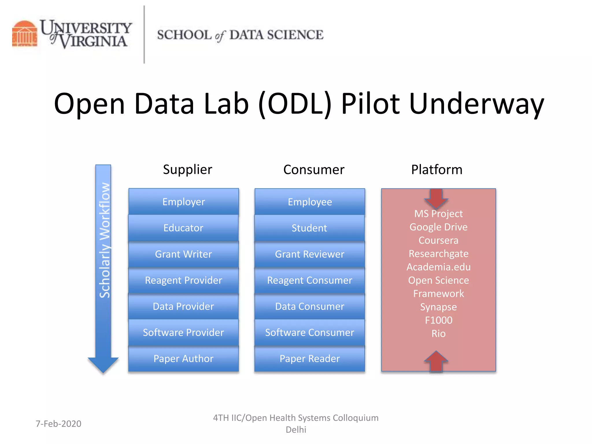 Paper Author Paper Reader
Data Provider Data Consumer
Employer Employee
Reagent Provider Reagent Consumer
Software Provider Software Consumer
Grant Writer Grant Reviewer
Supplier Consumer Platform
MS Project
Google Drive
Coursera
Researchgate
Academia.edu
Open Science
Framework
Synapse
F1000
Rio
Educator Student
Open Data Lab (ODL) Pilot Underway
4TH IIC/Open Health Systems Colloquium
Delhi
7-Feb-2020
 