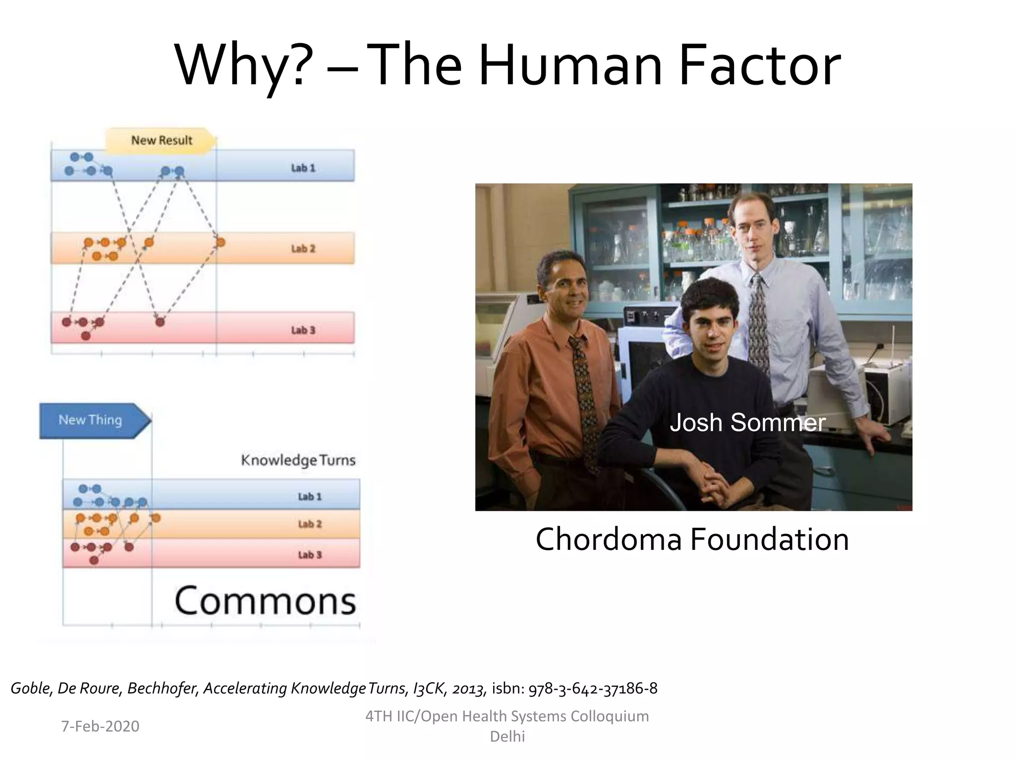 Why? –The Human Factor
Goble, De Roure, Bechhofer, Accelerating KnowledgeTurns, I3CK, 2013, isbn: 978-3-642-37186-8
Josh Sommer
Chordoma Foundation
7-Feb-2020
4TH IIC/Open Health Systems Colloquium
Delhi
 