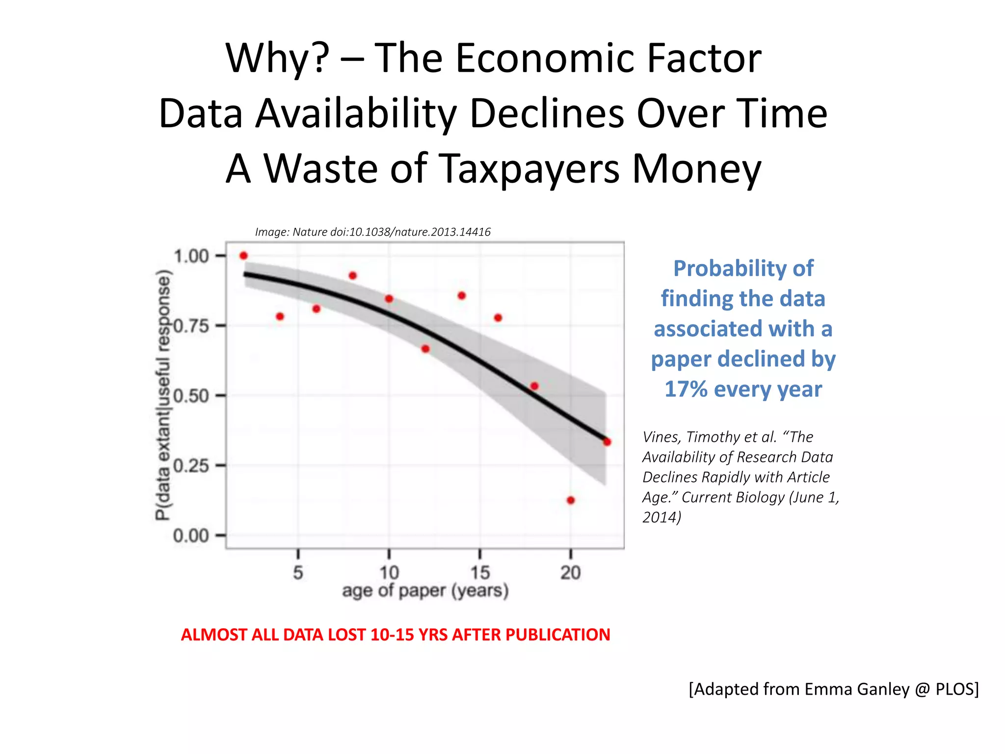 Probability of
finding the data
associated with a
paper declined by
17% every year
Vines, Timothy et al. “The
Availability of Research Data
Declines Rapidly with Article
Age.” Current Biology (June 1,
2014)
Image: Nature doi:10.1038/nature.2013.14416
Why? – The Economic Factor
Data Availability Declines Over Time
A Waste of Taxpayers Money
ALMOST ALL DATA LOST 10-15 YRS AFTER PUBLICATION
[Adapted from Emma Ganley @ PLOS]
 