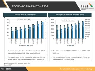 For updated information, please visit www.ibef.orgDELHI10
71.70
71.88
73.38
80.93
83.73
91.94
107.07
108.06
3.44
3.91
4.44
4.95
5.48
6.17
6.90
7.80
0
1
2
3
4
5
6
7
8
9
0
20
40
60
80
100
120
2011-12
2012-13
2013-14
2014-15
2015-16
2016-17
2017-18
2018-19
US$ billion Rs trillion
4,223.8
4,154.9
4,162.1
4,503.8
4,594.5
4,916.3
5,629
5,574.1
2,02,532
2,26,236
2,51,806
2,75,410
3,00,756
3,29,836
3,62,790
4,02,173
0
50,000
1,00,000
1,50,000
2,00,000
2,50,000
3,00,000
3,50,000
4,00,000
4,50,000
0
1,000
2,000
3,000
4,000
5,000
6,000
2011-12
2012-13
2013-14
2014-15
2015-16
2016-17
2017-18
2018-19
US$ Rs
ECONOMIC SNAPSHOT – GSDP
GSDP of Delhi at Current Prices
 At current prices, the Gross State Domestic Product of Delhi
reached Rs 7.80 trillion (US$ 108.06 billion) in 2018-19.
 The state’s GSDP (in Rs) increased at a Compound Annual
Growth Rate of 12.41 per cent between 2011-12 and 2018-19.
CAGR (in Rs)12.41%
Per Capita GSDP of Delhi at Current Prices
CAGR (in Rs) 10.30%
 The state’s per capita GSDP in 2018-19 was Rs 402,173 (US$
5,574.12). .
 The per capita GSDP (in Rs) increased a CAGR of 10.30 per
cent between 2011-12 and 2018-19.
Source: MOSPI
Note: exchange rates used are averages of each year,
 