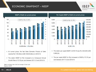 For updated information, please visit www.ibef.orgDELHI11
65.62
65.64
66.92
73.36
76.46
83.13
97.10
98.21
3.15
3.57
4.05
4.49
5.01
5.58
6.26
7.09
0
1
2
3
4
5
6
7
8
0
20
40
60
80
100
120
2011-12
2012-13
2013-14
2014-15
2015-16
2016-17
2017-18
2018-19
US$ billion Rs trillion
3,866
3,794
3,795
4,082
4,175
4,454
5,105
5,066
1,85,361
2,06,590
2,29,619
2,49,589
2,73,301
2,98,832
3,28,985
3,65,529
0
50,000
1,00,000
1,50,000
2,00,000
2,50,000
3,00,000
3,50,000
4,00,000
0
1,000
2,000
3,000
4,000
5,000
6,000
2011-12
2012-13
2013-14
2014-15
2015-16
2016-17
2017-18
2018-19
US$ Rs
ECONOMIC SNAPSHOT – NSDP
NSDP of Delhi at current prices
 At current prices, the Net State Domestic Product of Delhi
reached Rs 7.09 trillion (US$ 108.06 billion) in 2018-19.
 The state’s NSDP (in Rs) increased at a Compound Annual
Growth Rate of 12.30 per cent between 2011-12 and 2018-19.
CAGR (in Rs) 12.30%
Per Capita NSDP of Delhi at current prices
CAGR (in Rs) 10.19%
 The state’s per capita NSDP in 2018-19 was Rs 3,65,529 (US$
5,066.24). .
 The per capita NSDP (in Rs) increased a CAGR of 10.19 per
cent between 2011-12 and 2018-19.
Source: MOSPI
Note: exchange rates used are averages of each year
 