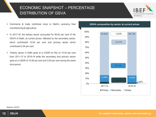 For updated information, please visit www.ibef.orgDELHI12
ECONOMIC SNAPSHOT – PERCENTAGE
DISTRIBUTION OF GSVA
 Commerce & trade contribute more to Delhi’s economy than
manufacturing & agriculture.
 In 2017-18, the tertiary sector accounted for 85.92 per cent of the
GSVA of Delhi, at current prices, followed by the secondary sector,
which contributed 12.04 per cent and primary sector which
contributed 2.04 per cent.
 Tertiary sector in Delhi grew at a CAGR (in Rs) of 14.34 per cent
from 2011-12 to 2018-19 while the secondary and primary sector
grew at a CAGR of 15.46 per cent and 3.05 per cent during the same
time period.
GSVA composition by sector at current prices
3.49%
1.89%
13.09% 14.00%
83.42% 84.12%
0%
10%
20%
30%
40%
50%
60%
70%
80%
90%
100%
2011-12 2018-19
Primary Secondary Tertiary
2.61%
12.17%
13.11%
CAGR
Source: MOSPI
 