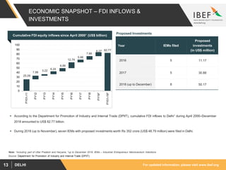 For updated information, please visit www.ibef.orgDELHI13
ECONOMIC SNAPSHOT – FDI INFLOWS &
INVESTMENTS
Source: Department for Promotion of Industry and Internal Trade (DPIIT)
 According to the Department for Promotion of Industry and Internal Trade (DPIIT), cumulative FDI inflows to Delhi1 during April 2000–December
2018 amounted to US$ 82.77 billion.
 During 2018 (up to November), seven IEMs with proposed investments worth Rs 352 crore (US$ 48.79 million) were filed in Delhi.
Cumulative FDI equity inflows since April 20001 (US$ billion)
25.09
7.98
3.22
6.24
6.88
12.74
5.88
7.66
8.27 82.77
0
10
20
30
40
50
60
70
80
90
100
FY01-11
FY12
FY13
FY14
FY15
FY16
FY17
FY18
FY19*
FY01-19*
Proposed Investments
Year IEMs filed
Proposed
investments
(in US$ million)
2016 5 11.17
2017 5 30.88
2018 (up to December) 8 50.17
Note: 1Including part of Uttar Pradesh and Haryana; *up to December 2018, IEMs – Industrial Entrepreneur Memorandum Intentions
 