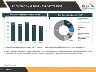 For updated information, please visit www.ibef.orgDELHI14
ECONOMIC SNAPSHOT – EXPORT TRENDS
 Total merchandise exports from Delhi were US$ 8.71 billion in FY18 and have reached US$ 8.37 billion in FY19 (up to February 2019).
 Electric Machinery & Equipment, Readymade Manmade Fibres, Readymade Cotton (including accessories), Gold, Readymade other Textile
Material and Gold and other Precious Metal Jewellery account for a majority share in the overall merchandise exports of the state.
10.03
9.30
10.55
8.71 8.37
0.00
2.00
4.00
6.00
8.00
10.00
12.00
FY15 FY16 FY17 FY18 FY19*
Source: DGCIS Analytics
Merchandise Exports from Delhi (US$ billion) Major Commodities Exported in FY19*
17.66%
9.94%
6.55%
5.38%
5.09%
4.08%
51.29%
Electric Machinery &
Equip.
RMG Manmade Fibres
RMG Cotton (incl
accessories)
Gold
RMG of other Textile
Material
Gold and other Precs
Metal Jewellery
Others
Note: *up to February 2019
 