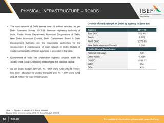 For updated information, please visit www.ibef.orgDELHI16
PHYSICAL INFRASTRUCTURE – ROADS
Source: Delhi economic survey 2018-19, Annual Budget 2018-19
Agency 2017-18
East DMC 512.46
South 9,592
North DMC 3,272.65
New Delhi Municipal Council 1,290
Public Works Department
National highways 430
Other roads 6,308*
DSIIDC 1,536.77
I&FC 294
DDA 435
Growth of road network in Delhi by agency (in lane km)
 The road network of Delhi serves over 10 million vehicles, as per
Delhi Economic Survey 2017-18. National Highways Authority of
India, Public Works Department, Municipal Corporations of Delhi,
New Delhi Municipal Council, Delhi Cantonment Board & Delhi
Development Authority are the responsible authorities for the
development & maintenance of road network in Delhi. Details of
roads maintained by different agencies is provided in the table.
 Government of India has undertaken highway projects worth Rs
34,000 crore (US$ 5.29 billion) to decongest the national capital.
 As per State Budget 2019-20, Rs 1,807 crore (US$ 250.45 million)
has been allocated for public transport and Rs 1,900 crore (US$
263.34 million) for road infrastructure.
Note: * - Flyovers of a length of 62 Kms is included
 