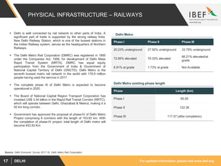 For updated information, please visit www.ibef.orgDELHI17
PHYSICAL INFRASTRUCTURE – RAILWAYS
 Delhi is well connected by rail network to other parts of India. A
significant part of trade is supported by the strong railway links.
New Delhi Railway Station, which is one of the busiest stations in
the Indian Railway system, serves as the headquarters of Northern
Railways.
 The Delhi Metro Rail Corporation (DMRC) was registered in 1995
under the Companies Act, 1956, for development of Delhi Mass
Rapid Transit System (MRTS). DMRC has equal equity
participation from the Government of India & Government of
National Capital Territory of Delhi (GNCTD). Delhi Metro is the
seventh busiest metro rail network in the world with 178.9 million
people having used the service in 2017.
 The complete phase III of Delhi Metro is expected to become
operational in 2020.
 The Board of National Capital Region Transport Corporation has
invested US$ 3.34 billion in the Rapid Rail Transit Corridor (RRTC),
which will operate between Delhi, Ghaziabad & Meerut, making it a
92 km long corridor.
 Government has approved the proposal of phase-IV of Delhi Metro
Project comprising 6 corridors with the length of 103.93 km. With
the completion of phase-IV project, total length of Delhi metro will
become 453.93 Km.
Source: Delhi Economic Survey 2017-18, Delhi Metro Rail Corporation
Phase I Phase II Phase III
20.23% underground 27.92% underground 33.79% underground
72.85% elevated 70.33% elevated
66.21% elevated/at
grade
6.91% at grade 1.73% at grade Not Available
Phase Length (km)
Phase I 65.05
Phase II 122.36
Phase III 117.57 (after completion)
Delhi Metro
Delhi Metro existing phase length
 
