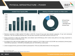 For updated information, please visit www.ibef.orgDELHI19
PHYSICAL INFRASTRUCTURE – POWER
Source: Central Electricity Authority, Delhi Economic Survey 2018-19
 Electricity consumers in Delhi reached 5.75 million in 2017-18, of which 82 per cent were domestic consumers, 16 per cent commercial
consumers, 1 per cent industrial consumers and 1 per cent other consumers, as per Delhi economic survey 2017-18.
 Energy requirement in Delhi was 30,368 million units between April 2018-February 2019. Further during 2021-22, the energy requirement is
expected to increase to 52,930 million units.
 As of March 2019, Delhi had total installed power generation capacity of 7,237.16 MW of which 6,232.35 MW was contributed by thermal power,
723.09 MW by hydropower, 178.89 MW by renewable power and 102.83 MW by nuclear power.
 Under its budget 2019-20, government of Delhi has allocated Rs 1,790 crore (US$ 248.09 million) for the energy sector.
Installed Power Capacity (MW)
7,413.00
7,808.18
8,258.07
8,326.29
7,823.00
7,884.84
7,237.16
6,600
6,800
7,000
7,200
7,400
7,600
7,800
8,000
8,200
8,400
8,600
FY13 FY14 FY15 FY16 FY17 FY18 FY19
86.12%
9.99%
2.47%1.42%
Thermal Power
Hydropower
Renewable Power
Nuclear Power
Break-up of Installed Capacity as of March 2018
Note: *as of February 2019
 