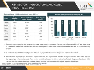 For updated information, please visit www.ibef.orgDELHI29
KEY SECTOR – AGRICULTURAL AND ALLIED
INDUSTRIES… (1/2)
 Commonly grown crops in the state are wheat, rice, jowar, bajra, mustard & vegetables. The main crop in Delhi during 2017-18* was wheat with a
19,671 hectares of area under cultivation and production reaching 88,053 metric tonnes. Gross irrigated area in Delhi was 29,723 hectares during
2016-17.
 As per State Budget 2018-19, a new Agriculture Policy will be prepared for development of agriculture and horticulture in Delhi.
 National Capital Region (NCR) is the country’s biggest milk market. The organised milk market in the region, estimated at five million litres per
day, is growing at 6-8 per cent annually. There are nine principal markets and 12 different sub-markets for trade of agricultural produce in Delhi.
The main food trade markets are located in Narela, Azadpur, Morigate, Shahdara, Keshopur, Gazipur, Najafgarh and Mehrauli.
Crop
Area
(hectares
)
Annual production
(metric tonnes)
Yield (kg. per
hectare)
Wheat 19,671 88,053 4,476
Barley 70 190 2,714
Bajra 1,502 3,327 2,215
Maize 36 179 4,972
Jowar 3,201 3,095 967
Paddy 6,003 26,150 4,356
Gram 25 53 2,120
Estimated area, yield & production of crops (2017-18*)
Source: Ministry of Agriculture, Economic Survey of Delhi, Annual budget 2018-19
Milk and meat production in Delhi (‘000 MT)
284.31
280.06
280.03
279.11
279.11
77.08
69.83
69.81
66.44
66.44
0
50
100
150
200
250
300
2013-14 2014-15 2015-16 2016-17 2017-18**
Milk Meat
Note: * - Estimated, ** - Due to non availability of data previous year estimates have been used
 