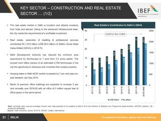 For updated information, please visit www.ibef.orgDELHI31
KEY SECTOR – CONSTRUCTION AND REAL ESTATE
SECTOR … (1/2)
 The real estate market in Delhi is lucrative and attracts investors
from India and abroad. Owing to the advanced infrastructural base,
the city meets the requirements of a profitable investment.
 Real estate, ownership of dwelling & professional services
contributed Rs 1,914 billion (US$ 26.5 billion) to Delhi’s Gross State
Value Added (GSVA) in 2018-19.
 Delhi Development Authority has reduced the minimum area
requirement for farmhouses to 1 acre from 2.5 acres earlier. The
revised norm offers owners of an estimated 2,700 farmhouses in the
city the opportunity to downsize and monetise their surplus property.
 Housing sales in Delhi-NCR market increased by 7 per cent year-on-
year between Jan-Sep 2018.
 Rents of premium office buildings are expected to increase 5 per
cent annually over 2018-20 with an influx of 3 million square feet of
office space in the same period.
Source: Delhi Economic Survey 2018-19, MOSPI, Colliers International
15.1
15.1
15.9
19.0
20.0
22.5
27
26.5
725
824
962
1,164
1,308
1,512
1,718
1,914
0
500
1000
1500
2000
2500
0
5
10
15
20
25
30
2011-12
2012-13
2013-14
2014-15
2015-16
2016-17
2017-18
2018-19AE
US$ billion Rs billion
Real Estate’s Contribution to Delhi’s GSVA
CAGR (in Rs) 14.88%
Note: exchange rates used are averages of each year, data expected to be updated by March 2019 from Ministry of Statistics and Programme Implementation (MOSPI) statistics, AE –
Advanced estimatees
 