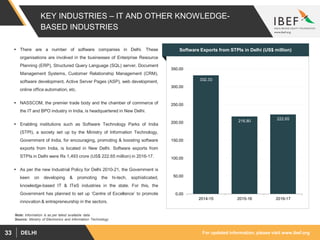 For updated information, please visit www.ibef.orgDELHI33
 There are a number of software companies in Delhi. These
organisations are involved in the businesses of Enterprise Resource
Planning (ERP), Structured Query Language (SQL) server, Document
Management Systems, Customer Relationship Management (CRM),
software development, Active Server Pages (ASP), web development,
online office automation, etc.
 NASSCOM, the premier trade body and the chamber of commerce of
the IT and BPO industry in India, is headquartered in New Delhi.
 Enabling institutions such as Software Technology Parks of India
(STPI), a society set up by the Ministry of Information Technology,
Government of India, for encouraging, promoting & boosting software
exports from India, is located in New Delhi. Software exports from
STPIs in Delhi were Rs 1,493 crore (US$ 222.65 million) in 2016-17.
 As per the new Industrial Policy for Delhi 2010-21, the Government is
keen on developing & promoting the hi-tech, sophisticated,
knowledge-based IT & ITeS industries in the state. For this, the
Government has planned to set up ‘Centre of Excellence’ to promote
innovation & entrepreneurship in the sectors.
KEY INDUSTRIES – IT AND OTHER KNOWLEDGE-
BASED INDUSTRIES
Software Exports from STPIs in Delhi (US$ million)
332.33
216.80
222.65
0.00
50.00
100.00
150.00
200.00
250.00
300.00
350.00
2014-15 2015-16 2016-17
Source: Ministry of Electronics and Information Technology
Note: Information is as per latest available data
 