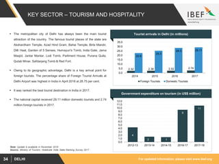 For updated information, please visit www.ibef.orgDELHI34
KEY SECTOR – TOURISM AND HOSPITALITY
Source: Ministry of Tourism, Hotelivate India State Ranking Survey 2017
 The metropolitan city of Delhi has always been the main tourist
attraction of the country. The famous tourist places of the state are
Akshardham Temple, Azad Hind Gram, Bahai Temple, Birla Mandir,
Dilli Haat, Garden of 5 Senses, Humayun's Tomb, India Gate, Jama
Masjid, Jantar Mantar, Lodi Tomb, Parliment House, Purana Quila,
Qutab Minar, Safdarjang Tomb & Red Fort.
 Owing to its geographic advantage, Delhi is a key arrival point for
foreign tourists. The percentage share of Foreign Tourist Arrivals at
Delhi Airport was highest in India in April 2018 at 28.75 per cent.
 It was ranked the best tourist destination in India in 2017.
 The national capital received 29.11 million domestic tourists and 2.74
million foreign tourists in 2017.
Tourist arrivals in Delhi (in millions)
2.32 2.38 2.52 2.74
22.6
25.3
28.5 29.11
0.0
5.0
10.0
15.0
20.0
25.0
30.0
35.0
2014 2015 2016 2017
Foreign Tourists Domestic Tourists
Government expenditure on tourism (in US$ million)
4
2 1
9
11
0.0
1.0
2.0
3.0
4.0
5.0
6.0
7.0
8.0
9.0
10.0
11.0
12.0
2012-13 2013-14 2014-15 2016-17 2017-18
Note: Update is available in November 2019
 