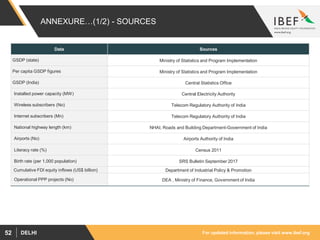 For updated information, please visit www.ibef.orgDELHI52
Data Sources
GSDP (state) Ministry of Statistics and Program Implementation
Per capita GSDP figures Ministry of Statistics and Program Implementation
GSDP (India) Central Statistics Office
Installed power capacity (MW) Central Electricity Authority
Wireless subscribers (No) Telecom Regulatory Authority of India
Internet subscribers (Mn) Telecom Regulatory Authority of India
National highway length (km) NHAI, Roads and Building Department-Government of India
Airports (No) Airports Authority of India
Literacy rate (%) Census 2011
Birth rate (per 1,000 population) SRS Bulletin September 2017
Cumulative FDI equity inflows (US$ billion) Department of Industrial Policy & Promotion
Operational PPP projects (No) DEA , Ministry of Finance, Government of India
ANNEXURE…(1/2) - SOURCES
 