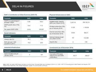 For updated information, please visit www.ibef.orgDELHI8
DELHI IN FIGURES
Parameter Delhi India
GSDP as a percentage of
all states’ GSDP
4.09 100.0
GSDP growth rate (in Rs)
(%)
13.0 11.5
Per capita GSDP (US$) 5,574 105,857
Delhi’s Contribution to Indian Economy (2018-19)
Parameter Delhi India
Installed power capacity
(MW) (as of March 2019)
7,237.16 356,100.19
Wireless subscribers (Mn)
(as of February 2018)
51.90 1,183.68
Internet subscribers (Mn)
(as of December 2018)
34.60 604.21
National highway length
(km) (March 2019)
157 132,499
Airports (No) 2 129
Physical Infrastructure in Delhi
Parameter Delhi India
Literacy rate (%) 86.2 73.0
Birth rate (per 1,000
population) (2017)
15.5 20.4
Social Indicators
Parameter Delhi India
Approved SEZs (As per
January 2019)
2 421
Industrial Infrastructure
Parameter Delhi1 India
Cumulative FDI equity
inflows since April 2000
(US$ billion)
82.77 409.27
Investments (as of December 2018)
Note: GSDP, per capita GSDP figures are taken at current prices, Exchange Rate used is average of 2018-19, i.e. USD = INR 72.151Including part of Uttar Pradesh and Haryana, PPP:
Public-Private Partnership, SRS: Sample Registration System, For sources refer to annexure
 