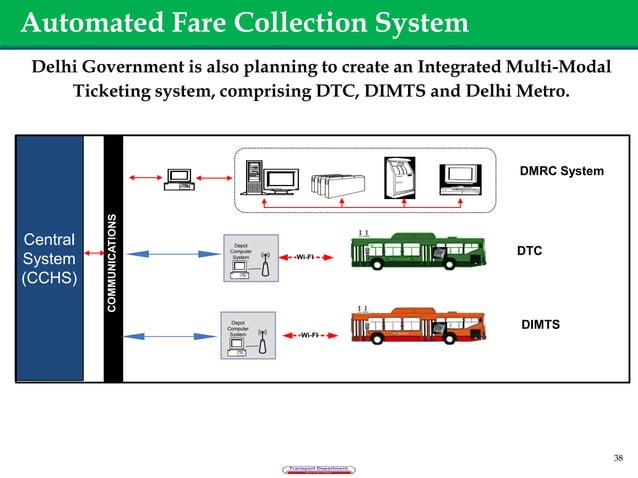 BRT System in Delhi