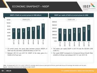 For updated information, please visit www.ibef.orgDELHI10
ECONOMIC SNAPSHOT – NSDP
67.12
65.81
67.16
74.41
75.90
83.68
96.69
0.00
20.00
40.00
60.00
80.00
100.00
120.00
2011-12
2012-13
2013-14
2014-15
2015-16
2016-17
2017-18
NSDP of Delhi at current prices (in US$ billion)
 At current prices, the gross state domestic product (NSDP) of
Delhi was Rs 6.26 trillion (US$ 96.69 billion) in 2017-18.
 Between 2011-12 and 2017-18, GSDP of the state grew at a
CAGR of 6.27 per cent.
CAGR 6.27%
NSDP per capita of Delhi at current prices (in US$)
 The state’s per capita GSDP in 2017-18 was Rs 329,093 (US$
5,083.31).
 Per capita GSDP increased at a Compound Annual Growth Rate
(CAGR) of 4.28 per cent between 2011-12 and 2017-18.
CAGR 4.33%
Source - Directorate of Economics and Statistics of Delhi, MOSPI
3953.94
3803.90
3809.20
4141.25
4144.59
4483.42
5083.31
0.00
1000.00
2000.00
3000.00
4000.00
5000.00
6000.00
2011-12
2012-13
2013-14
2014-15
2015-16
2016-17
2017-18
Note – Exchange rate for 2017-18 is USD = INR 64.74, exchange rates for previous years given at the end, growth rates account for exchange rate variation over the years
 