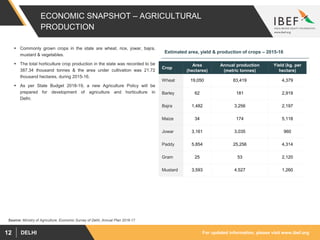 For updated information, please visit www.ibef.orgDELHI12
ECONOMIC SNAPSHOT – AGRICULTURAL
PRODUCTION
 Commonly grown crops in the state are wheat, rice, jowar, bajra,
mustard & vegetables.
 The total horticulture crop production in the state was recorded to be
387.34 thousand tonnes & the area under cultivation was 21.72
thousand hectares, during 2015-16.
 As per State Budget 2018-19, a new Agriculture Policy will be
prepared for development of agriculture and horticulture in
Delhi.
Crop
Area
(hectares)
Annual production
(metric tonnes)
Yield (kg. per
hectare)
Wheat 19,050 83,419 4,379
Barley 62 181 2,919
Bajra 1,482 3,256 2,197
Maize 34 174 5,118
Jowar 3,161 3,035 960
Paddy 5,854 25,256 4,314
Gram 25 53 2,120
Mustard 3,593 4,527 1,260
Estimated area, yield & production of crops – 2015-16
Source: Ministry of Agriculture, Economic Survey of Delhi, Annual Plan 2016-17
 