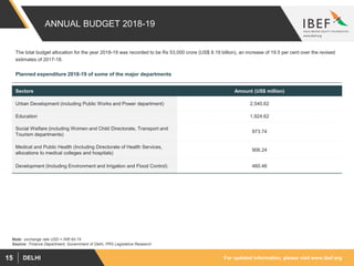 For updated information, please visit www.ibef.orgDELHI15
ANNUAL BUDGET 2018-19
The total budget allocation for the year 2018-19 was recorded to be Rs 53,000 crore (US$ 8.19 billion), an increase of 19.5 per cent over the revised
estimates of 2017-18.
Sectors Amount (US$ million)
Urban Development (including Public Works and Power department) 2,540.62
Education 1,924.62
Social Welfare (including Women and Child Directorate, Transport and
Tourism departments)
973.74
Medical and Public Health (Including Directorate of Health Services,
allocations to medical colleges and hospitals)
906.24
Development (Including Environment and Irrigation and Flood Control) 460.46
Planned expenditure 2018-19 of some of the major departments
Note: exchange rate USD = INR 64.74
Source: Finance Department, Government of Delhi, PRS Legislative Research
 