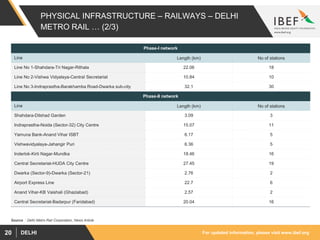 For updated information, please visit www.ibef.orgDELHI20
PHYSICAL INFRASTRUCTURE – RAILWAYS – DELHI
METRO RAIL … (2/3)
Source : Delhi Metro Rail Corporation, News Article
Phase-I network
Line Length (km) No of stations
Line No 1-Shahdara-Tri Nagar-Rithala 22.06 18
Line No 2-Vishwa Vidyalaya-Central Secretariat 10.84 10
Line No 3-Indraprastha-Barakhamba Road-Dwarka sub-city 32.1 30
Phase-II network
Line Length (km) No of stations
Shahdara-Dilshad Garden 3.09 3
Indraprastha-Noida (Sector-32) City Centre 15.07 11
Yamuna Bank-Anand Vihar ISBT 6.17 5
Vishwavidyalaya-Jahangir Puri 6.36 5
Inderlok-Kirti Nagar-Mundka 18.46 16
Central Secretariat-HUDA City Centre 27.45 19
Dwarka (Sector-9)-Dwarka (Sector-21) 2.76 2
Airport Express Line 22.7 6
Anand Vihar-KB Vaishali (Ghaziabad) 2.57 2
Central Secretariat-Badarpur (Faridabad) 20.04 16
 