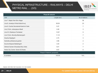 For updated information, please visit www.ibef.orgDELHI21
PHYSICAL INFRASTRUCTURE – RAILWAYS – DELHI
METRO RAIL … (3/3)
Source Delhi Metro Rail Corporation, N.A. Not Available
Phase-III network
Line Length (km) No of stations
Line 7- Majlis Park-Shiv Nagar 38
Line 8- Janakpuri West-Kalindi kunj 58.59 23
Line 6- Central Secretariat-Kashmiri Gate 9.37 7
Line 2 Extn.-Jahangirpuri-Badli 4.48 3
Line 6 S- Badarpur-Faridabad 13.87 9
Line 5 Extn.-Mundka-Bahadurgarh 11.18 7
Dwarka-Najafgarh 2.75 3
Kalindikunj-Botanical garden 3.96 2
Escorts Mujesar-Ballabhgarh 3.20 2
Dilshad Garden-Ghaziabad Bus Adda 9.41 7
Noida City Centre- Sector 62 Noida 6.67 6
Phase-IV Network (proposed)
6 corridors 103.93 N.A.
 