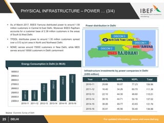 For updated information, please visit www.ibef.orgDELHI25
PHYSICAL INFRASTRUCTURE – POWER … (3/4)
 As of March 2017, BSES Yamuna distributed power to around 1.59
million customers in Central & East Delhi. Moreover BSES Rajdhani
accounts for a customer base of 2.38 million customers in the areas
of South & West Delhi.
 TPDDL distributes power to around 1.35 million customers spread
over a 510 sq km area in North and Northwest Delhi.
 NDMC serves around 70000 customers in New Delhi, while MES
serves around 10000 customers in Delhi cantonment
Energy Consumption in Delhi (in MUS)
Source: Economic Survey of Delhi
25581.0
25593.0
27235.0
28021.0
29035.0
29416.0
23000.0
24000.0
25000.0
26000.0
27000.0
28000.0
29000.0
30000.0
2010-11 2011-12 2012-13 2013-14 2014-15 2015-16
DISCOM 1
DISCOM 2
DISCOM 3
Year BYPL BRPL NDPL Total
2010-11 29.66 50.07 77.23 156.96
2011-12 16.40 34.26 60.70 111.36
2012-13 22.10 44.30 48.60 115.01
2013-14 38.16 44.71 54.16 137.02
2014-15 38.06 49.77 43.83 131.76
2015-16 35.91 46.56 54.40 136.88
Power distribution in Delhi
Infrastructure investments by power companies in Delhi
(US$ million)
 