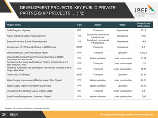 For updated information, please visit www.ibef.orgDELHI29
DEVELOPMENT PROJECTS: KEY PUBLIC PRIVATE
PARTNERSHIP PROJECTS … (1/2)
Source: DEA, Ministry of Finance, Government of India
Project name Type Sector Stage
Project cost
(US$ million)
Delhi-Gurgaon Highway BOT Transport Operational 117.8
Narela Industrial Estate-Redevelopment N/A
Social and commercial
infrastructure
Operational 21.6
Bawana Industrial Estate-Redevelopment N/A
Social and commercial
infrastructure
Operational 14.9
Construction of 197 Bus-Q-Shelters in NDMC area BOOT Transport Operational 2.5
Modernisation of Delhi International Airport PPP Transport Operation 1,902.5
Integrated Municipal Waste Processing Complex at NDMC
Compost Plant site Okhla
PPP Water sanitation Under construction 10.78
Development of Integrated Multilevel Parking Infrastructure at 3
sites in NDMC Area
PPP Transport Under construction 1.33
Multilevel Automated car parking cum commercial complex, Kamla
Nagar, New Delhi
PPP Transport Under construction 18.15
Delhi-Noida Toll Bridge BOOT Transport Operation 63.35
Water Supply Improvement (Malviya Nagar) Pilot Project PPP Water sanitation Under construction 86.11
Water Supply Improvement (Mehrauli) Project PPP Water sanitation Operation 31.19
Development of 250 Bus Queue Shelters (BQS) N.A. Transport Under Construction 6.2
Solid Waste Management (Shahdara) Project PPP Water sanitation Under construction 2.99
 