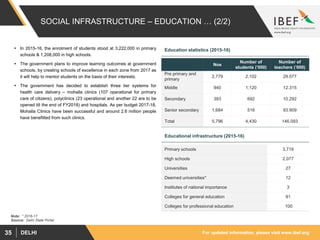 For updated information, please visit www.ibef.orgDELHI35
SOCIAL INFRASTRUCTURE – EDUCATION … (2/2)
Source: Delhi State Portal
 In 2015-16, the enrolment of students stood at 3,222,000 in primary
schools & 1,208,000 in high schools.
 The government plans to improve learning outcomes at government
schools, by creating schools of excellence in each zone from 2017 as
it will help to mentor students on the basis of their interests.
 The government has decided to establish three tier systems for
health care delivery – mohalla clinics (107 operational for primary
care of citizens), polyclinics (23 operational and another 22 are to be
opened till the end of FY2018) and hospitals. As per budget 2017-18,
Mohalla Clinics have been successful and around 2.6 million people
have benefitted from such clinics.
Nos
Number of
students (‘000)
Number of
teachers (‘000)
Pre primary and
primary
2,779 2,102 29.577
Middle 940 1,120 12.315
Secondary 393 692 10.292
Senior secondary 1,684 516 93.909
Total 5,796 4,430 146.093
Primary schools 3,719
High schools 2,077
Universities 27
Deemed universities* 12
Institutes of national importance 3
Colleges for general education 81
Colleges for professional education 100
Education statistics (2015-16)
Educational infrastructure (2015-16)
Note: * 2016-17
 