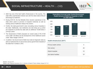 For updated information, please visit www.ibef.orgDELHI36
SOCIAL INFRASTRUCTURE – HEALTH … (1/2)
Expenditure incurred under Central Government
Health Scheme (CGHS) for Hospitals in Delhi
(in US$ million)
 Delhi has one of the best health infrastructures in the country. The
state offers sophisticated medical care with the latest state-of-the-art
technology for treatment.
 During 2015-16, the first Mohalla Clinic became operational in the
state which caters to provision of required medicines as well as
tackling various healthcare needs of the citizens.
 Further, the state government is also renovating various hospitals in
the state. Additionally, new institutions are also being set up which
are expected to provide the state with an additional 10,000 beds in
coming 2 years.
 The Government of Delhi proposed an overall outlay of Rs 6,729
crore (US$ 1.04 billion) for the development of the healthcare sector
under State Budget 2018-19.
 In addition, the Government of Delhi has made all diagnostic tests as
well as medicines free of cost across various government hospitals of
the state from 1st March, 2016.
Source Delhi Statistical Handbook 2014-15, Ministry of Health & Family Welfare, Budget 2017-18
1.64
1.78
2.17
0.61
0.00
0.50
1.00
1.50
2.00
2.50
2012-13 2013-14 2014-15 2015-16
Primary health centres 5
Sub centers 26
District hospitals 23
Sub district facilities 24
Health infrastructure (2017)
Source: * till July 2015
 