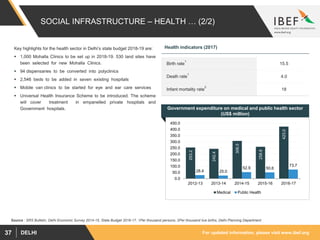 For updated information, please visit www.ibef.orgDELHI37
SOCIAL INFRASTRUCTURE – HEALTH … (2/2)
Key highlights for the health sector in Delhi’s state budget 2018-19 are:
 1,000 Mohalla Clinics to be set up in 2018-19. 530 land sites have
been selected for new Mohalla Clinics.
 94 dispensaries to be converted into polyclinics
 2,546 beds to be added in seven existing hospitals
 Mobile van clinics to be started for eye and ear care services
 Universal Health Insurance Scheme to be introduced. The scheme
will cover treatment in empanelled private hospitals and
Government hospitals.
Source : SRS Bulletin, Delhi Economic Survey 2014-15, State Budget 2016-17, 1Per thousand persons; 2Per thousand live births, Delhi Planning Department
Government expenditure on medical and public health sector
(US$ million)
253.2
242.4
306.5
258.8
423.0
28.4 25.0
52.9 50.6
73.7
0.0
50.0
100.0
150.0
200.0
250.0
300.0
350.0
400.0
450.0
2012-13 2013-14 2014-15 2015-16 2016-17
Medical Public Health
Birth rate
1
15.5
Death rate
1
4.0
Infant mortality rate
2
18
Health indicators (2017)
 