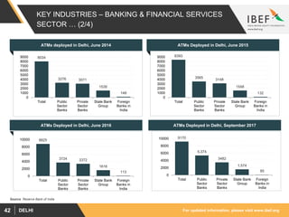 For updated information, please visit www.ibef.orgDELHI42
KEY INDUSTRIES – BANKING & FINANCIAL SERVICES
SECTOR … (2/4)
ATMs Deployed in Delhi, June 2015
8393
3565
3148
1548
132
0
1000
2000
3000
4000
5000
6000
7000
8000
9000
Total Public
Sector
Banks
Private
Sector
Banks
State Bank
Group
Foreign
Banks in
India
ATMs deployed in Delhi, June 2014
8034
3276 3071
1539
148
0
1000
2000
3000
4000
5000
6000
7000
8000
9000
Total Public
Sector
Banks
Private
Sector
Banks
State Bank
Group
Foreign
Banks in
India
ATMs Deployed in Delhi, June 2016
8825
3724 3372
1616
113
0
2000
4000
6000
8000
10000
Total Public
Sector
Banks
Private
Sector
Banks
State Bank
Group
Foreign
Banks in
India
Source Reserve Bank of India
ATMs Deployed in Delhi, September 2017
9170
5,374
3482
1,574
85
0
2000
4000
6000
8000
10000
Total Public
Sector
Banks
Private
Sector
Banks
State Bank
Group
Foreign
Banks in
India
 
