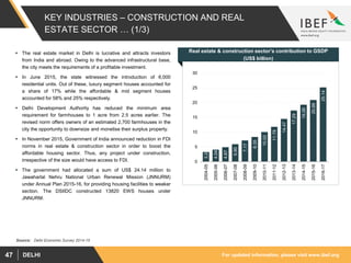 For updated information, please visit www.ibef.orgDELHI47
KEY INDUSTRIES – CONSTRUCTION AND REAL
ESTATE SECTOR … (1/3)
Real estate & construction sector’s contribution to GSDP
(US$ billion)
3.24
4.04
4.87
5.90
7.17
8.35
10.02
11.78
14.47
17.29
19.26
20.88
25.14
0
5
10
15
20
25
30
2004-05
2005-06
2006-07
2007-08
2008-09
2009-10
2010-11
2011-12
2012-13
2013-14
2014-15
2015-16
2016-17
 The real estate market in Delhi is lucrative and attracts investors
from India and abroad. Owing to the advanced infrastructural base,
the city meets the requirements of a profitable investment.
 In June 2015, the state witnessed the introduction of 6,000
residential units. Out of these, luxury segment houses accounted for
a share of 17% while the affordable & mid segment houses
accounted for 58% and 25% respectively.
 Delhi Development Authority has reduced the minimum area
requirement for farmhouses to 1 acre from 2.5 acres earlier. The
revised norm offers owners of an estimated 2,700 farmhouses in the
city the opportunity to downsize and monetise their surplus property.
 In November 2015, Government of India announced reduction in FDI
norms in real estate & construction sector in order to boost the
affordable housing sector. Thus, any project under construction,
irrespective of the size would have access to FDI.
 The government had allocated a sum of US$ 24.14 million to
Jawaharlal Nehru National Urban Renewal Mission (JNNURM)
under Annual Plan 2015-16, for providing housing facilities to weaker
section. The DSIIDC constructed 13820 EWS houses under
JNNURM.
Source: Delhi Economic Survey 2014-15
 