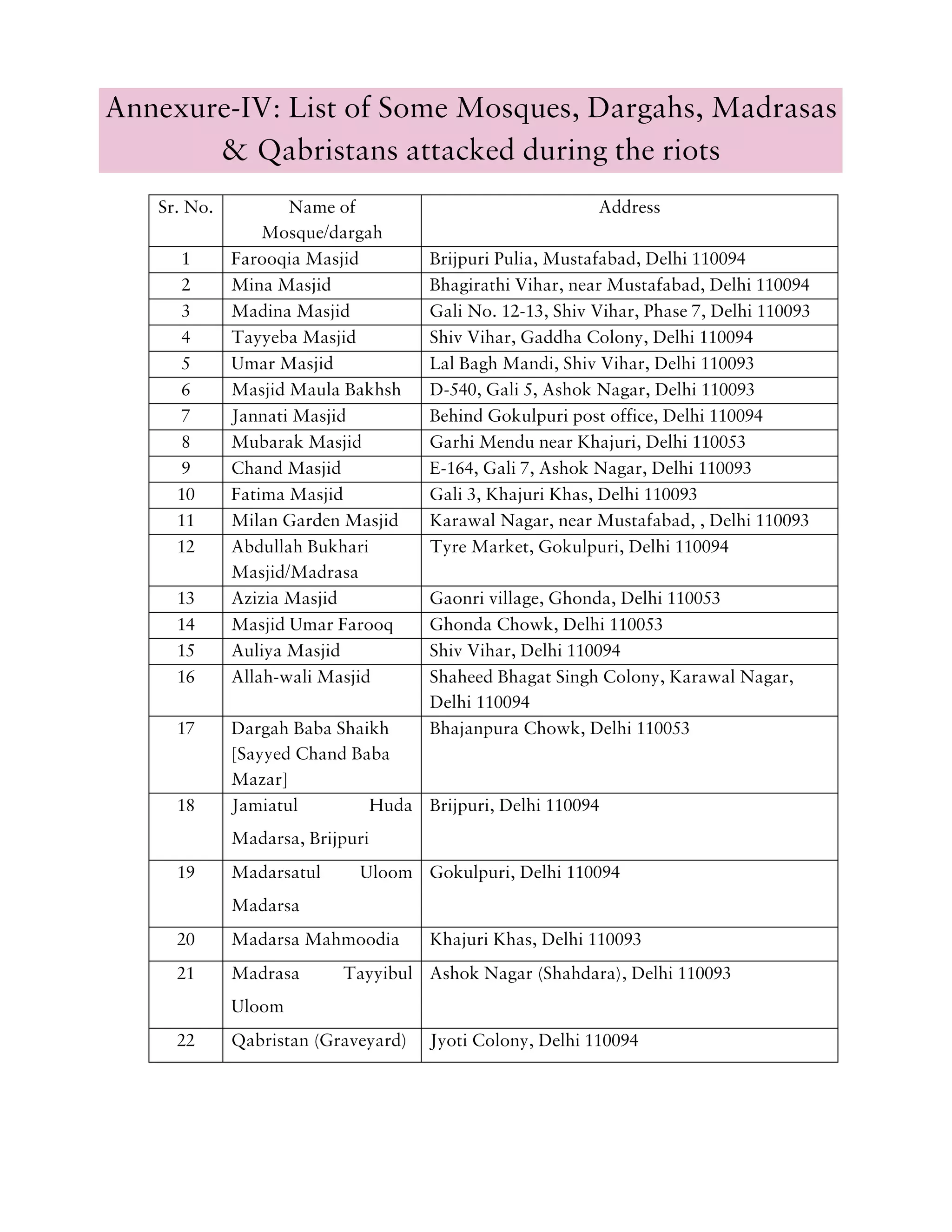 Annexure-IV: List of Some Mosques, Dargahs, Madrasas
& Qabristans attacked during the riots
Sr. No. Name of
Mosque/dargah
Address
1 Farooqia Masjid Brijpuri Pulia, Mustafabad, Delhi 110094
2 Mina Masjid Bhagirathi Vihar, near Mustafabad, Delhi 110094
3 Madina Masjid Gali No. 12-13, Shiv Vihar, Phase 7, Delhi 110093
4 Tayyeba Masjid Shiv Vihar, Gaddha Colony, Delhi 110094
5 Umar Masjid Lal Bagh Mandi, Shiv Vihar, Delhi 110093
6 Masjid Maula Bakhsh D-540, Gali 5, Ashok Nagar, Delhi 110093
7 Jannati Masjid Behind Gokulpuri post office, Delhi 110094
8 Mubarak Masjid Garhi Mendu near Khajuri, Delhi 110053
9 Chand Masjid E-164, Gali 7, Ashok Nagar, Delhi 110093
10 Fatima Masjid Gali 3, Khajuri Khas, Delhi 110093
11 Milan Garden Masjid Karawal Nagar, near Mustafabad, , Delhi 110093
12 Abdullah Bukhari
Masjid/Madrasa
Tyre Market, Gokulpuri, Delhi 110094
13 Azizia Masjid Gaonri village, Ghonda, Delhi 110053
14 Masjid Umar Farooq Ghonda Chowk, Delhi 110053
15 Auliya Masjid Shiv Vihar, Delhi 110094
16 Allah-wali Masjid Shaheed Bhagat Singh Colony, Karawal Nagar,
Delhi 110094
17 Dargah Baba Shaikh
[Sayyed Chand Baba
Mazar]
Bhajanpura Chowk, Delhi 110053
18 Jamiatul Huda
Madarsa, Brijpuri
Brijpuri, Delhi 110094
19 Madarsatul Uloom
Madarsa
Gokulpuri, Delhi 110094
20 Madarsa Mahmoodia Khajuri Khas, Delhi 110093
21 Madrasa Tayyibul
Uloom
Ashok Nagar (Shahdara), Delhi 110093
22 Qabristan (Graveyard) Jyoti Colony, Delhi 110094
 