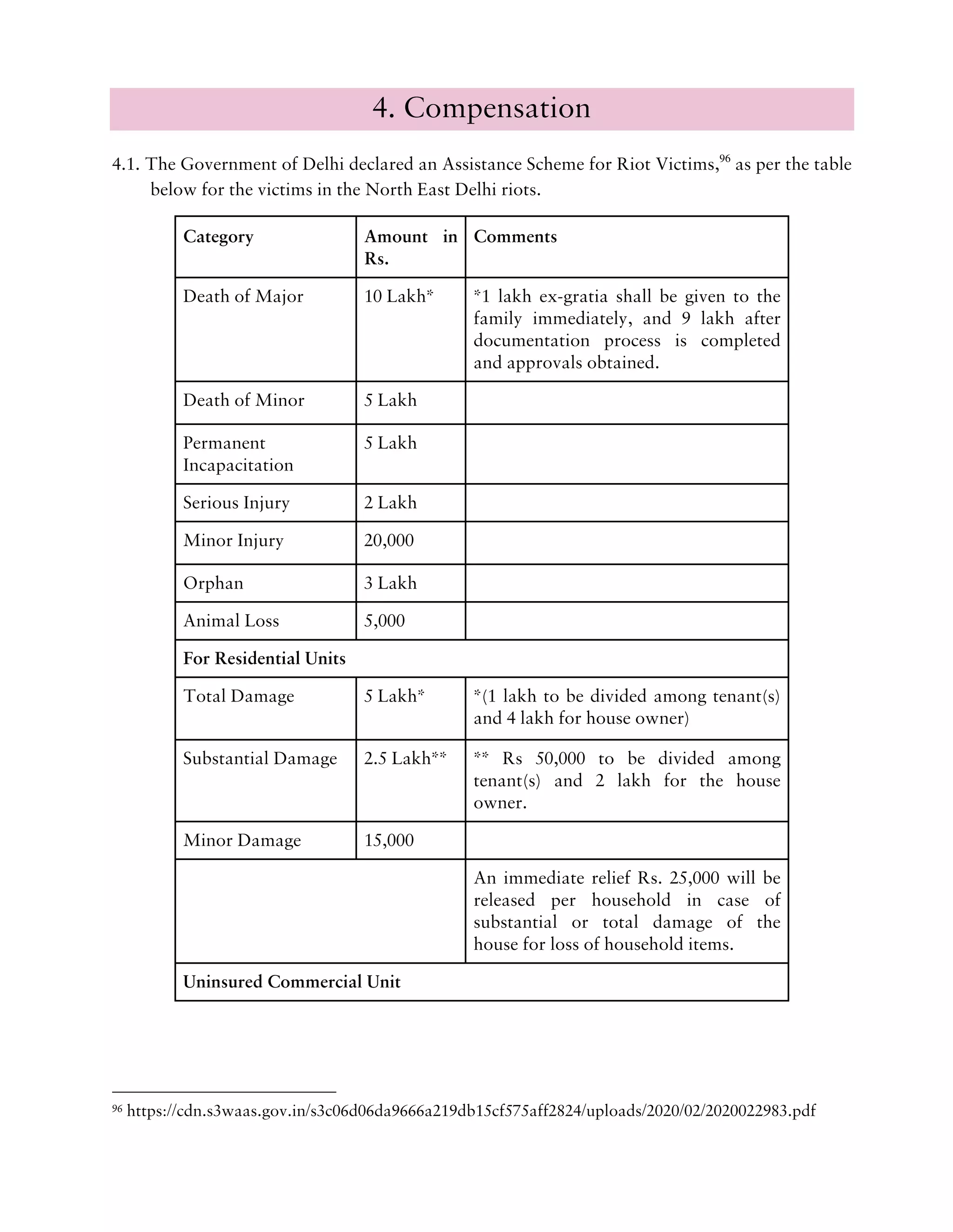 4. Compensation
4.1. The Government of Delhi declared an Assistance Scheme for Riot Victims,96
as per the table
below for the victims in the North East Delhi riots.
Category Amount in
Rs.
Comments
Death of Major 10 Lakh* *1 lakh ex-gratia shall be given to the
family immediately, and 9 lakh after
documentation process is completed
and approvals obtained.
Death of Minor 5 Lakh
Permanent
Incapacitation
5 Lakh
Serious Injury 2 Lakh
Minor Injury 20,000
Orphan 3 Lakh
Animal Loss 5,000
For Residential Units
Total Damage 5 Lakh* *(1 lakh to be divided among tenant(s)
and 4 lakh for house owner)
Substantial Damage 2.5 Lakh** ** Rs 50,000 to be divided among
tenant(s) and 2 lakh for the house
owner.
Minor Damage 15,000
An immediate relief Rs. 25,000 will be
released per household in case of
substantial or total damage of the
house for loss of household items.
Uninsured Commercial Unit
96 https://cdn.s3waas.gov.in/s3c06d06da9666a219db15cf575aff2824/uploads/2020/02/2020022983.pdf
 