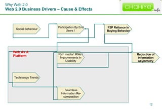 Why Web 2.0 Web 2.0 Business Drivers – Cause & Effects Technology Trends Participation By End Users /  Seamless Informatio...